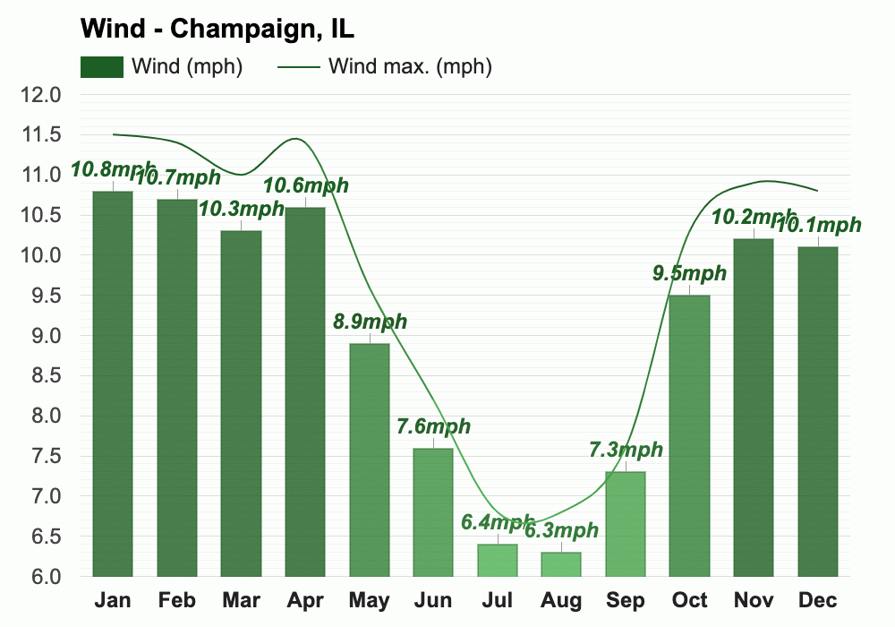 Champaign, IL September weather forecast and climate