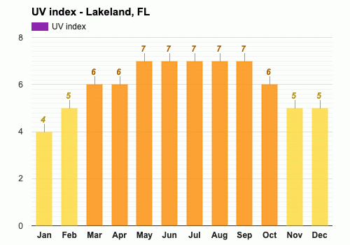 Yearly & Monthly weather - Lakeland, FL