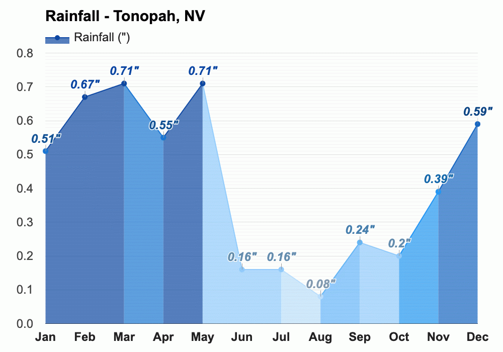 Yearly & Monthly weather Tonopah, NV