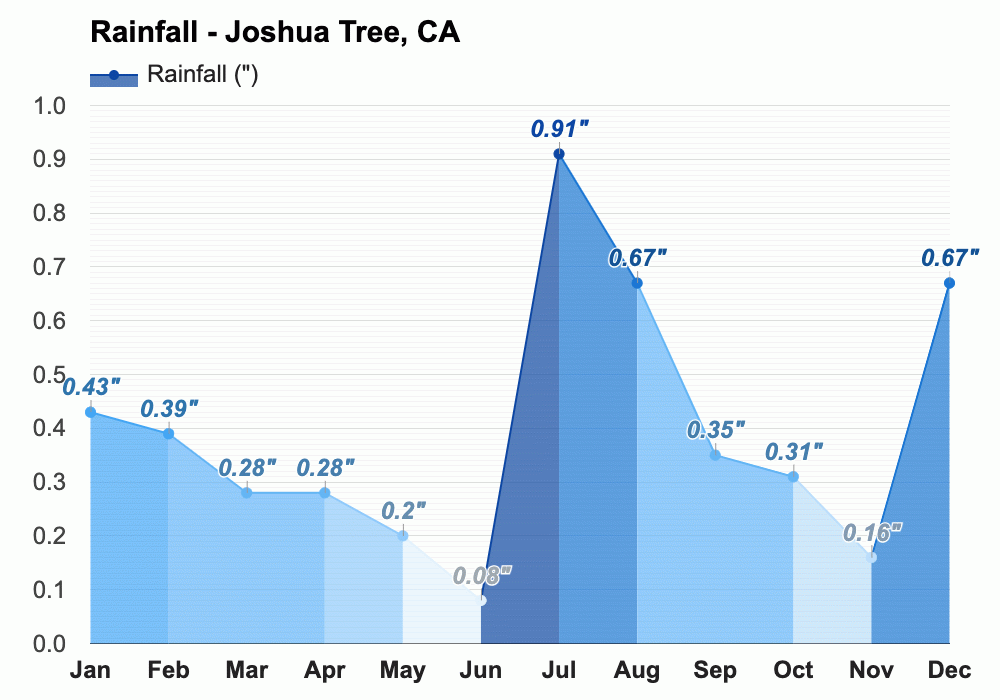 Joshua Tree, CA Climate & Monthly weather forecast