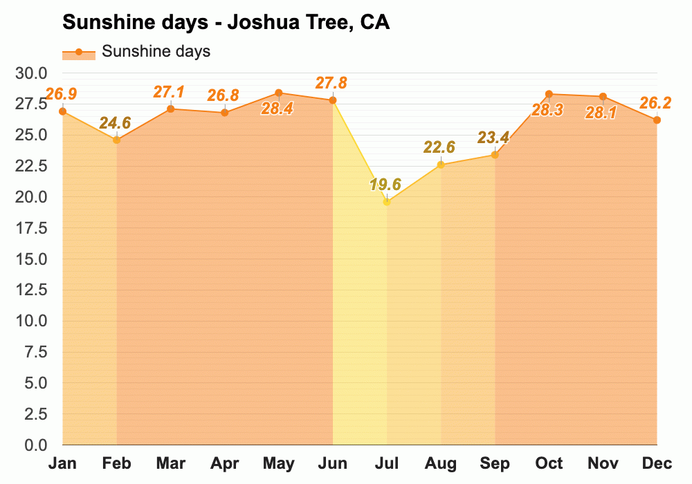 Yearly & Monthly weather Joshua Tree, CA