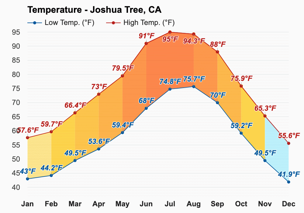 Joshua Tree, CA Climate & Monthly weather forecast