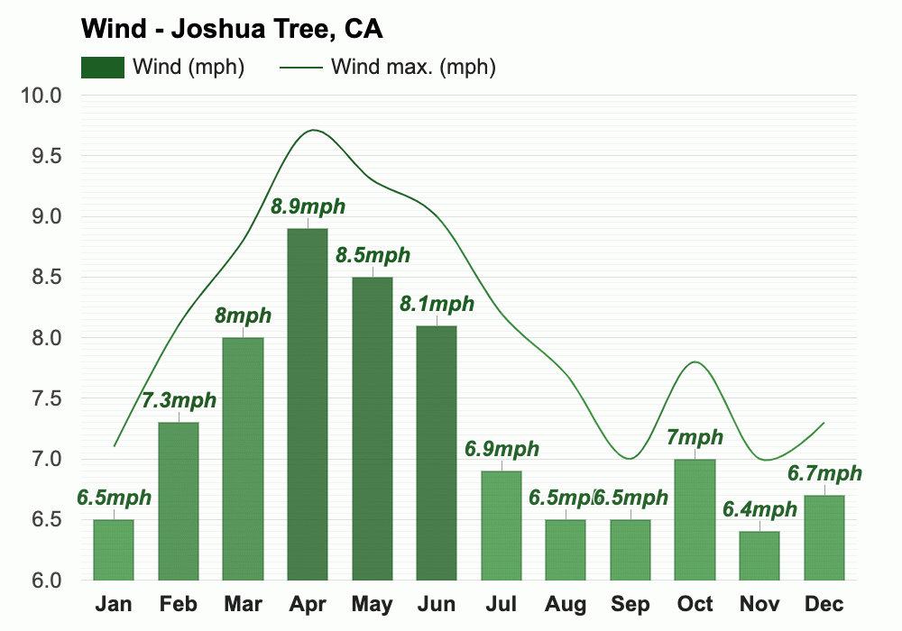 Joshua Tree, CA Climate & Monthly weather forecast