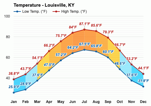 November weather - Autumn 2023 - Louisville, KY