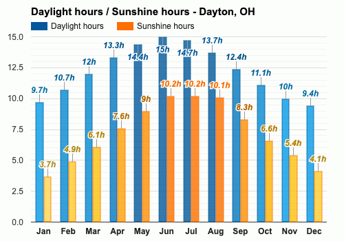 the weather in dayton ohio