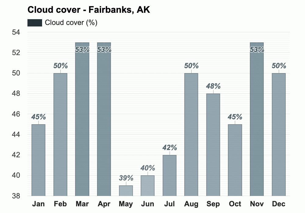 Fairbanks, AK - Climate & Monthly weather forecast