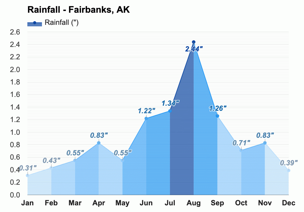 Fairbanks, AK - Climate & Monthly weather forecast