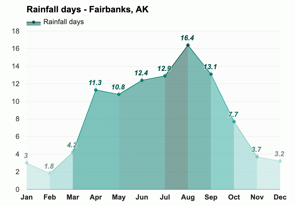 Fairbanks, AK - Climate & Monthly weather forecast