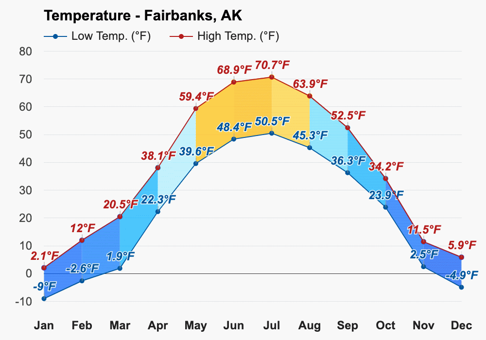 Fairbanks, AK Climate & Monthly weather forecast