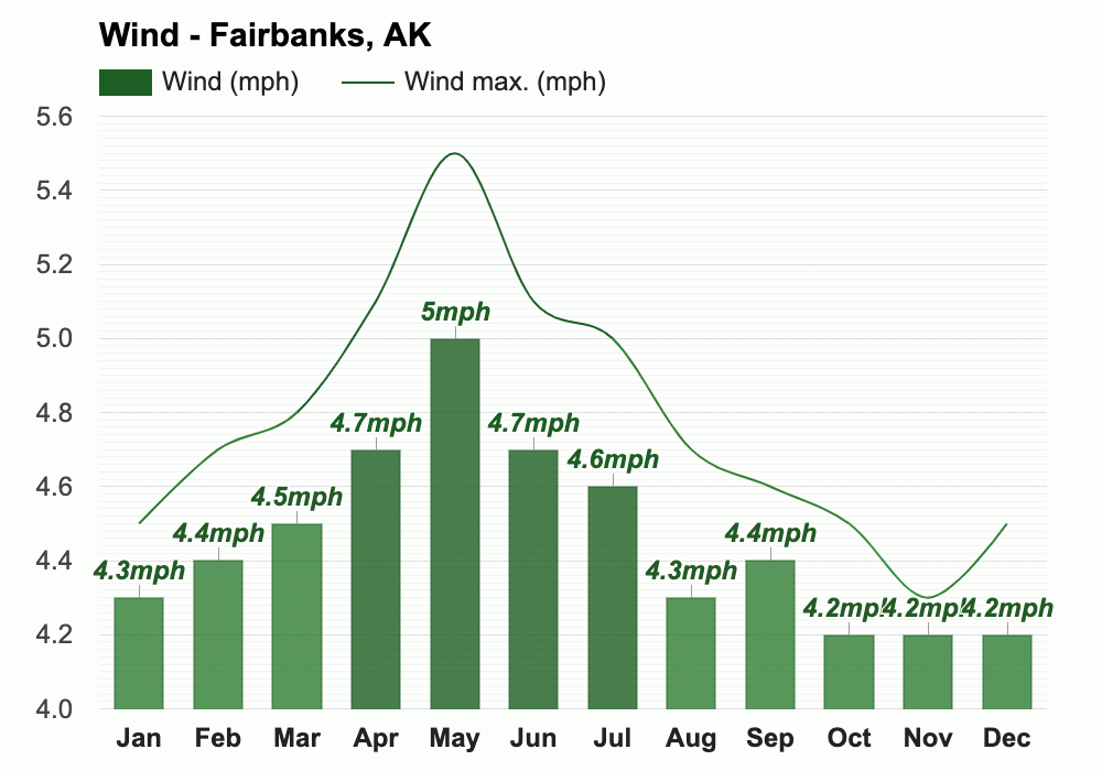 Fairbanks, AK - Climate & Monthly weather forecast