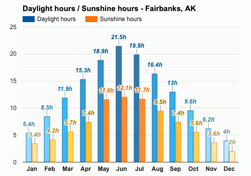 Yearly & Monthly weather - Fairbanks, AK