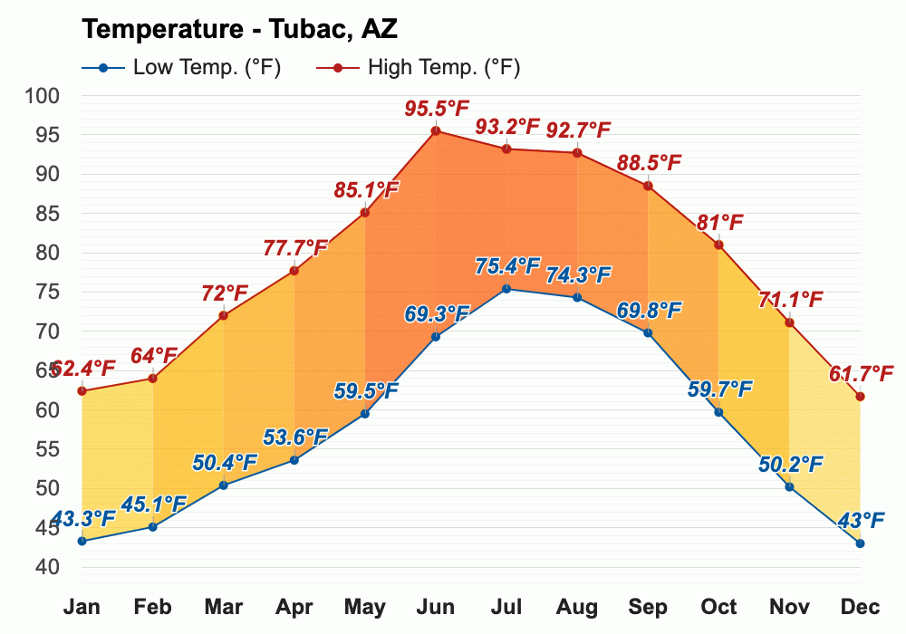 Yearly & Monthly weather Tubac, AZ