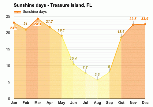 treasure island weather