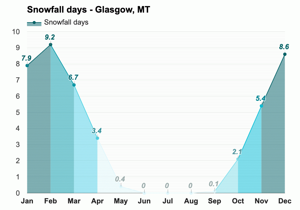 Yearly & Monthly weather - Glasgow, MT