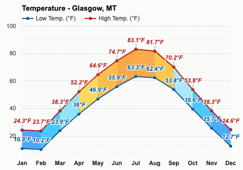 May weather - Spring 2024 - Glasgow, MT