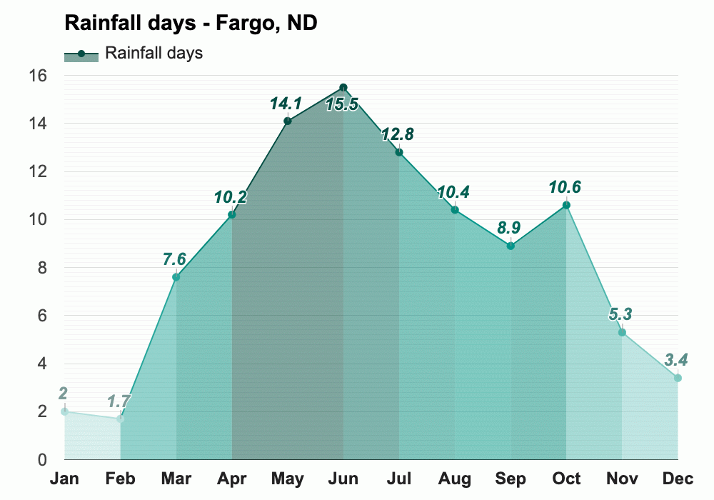 March weather Spring 2024 Fargo, ND