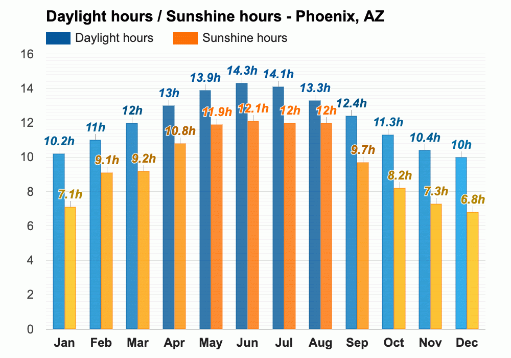 Yearly & Monthly weather Phoenix, AZ