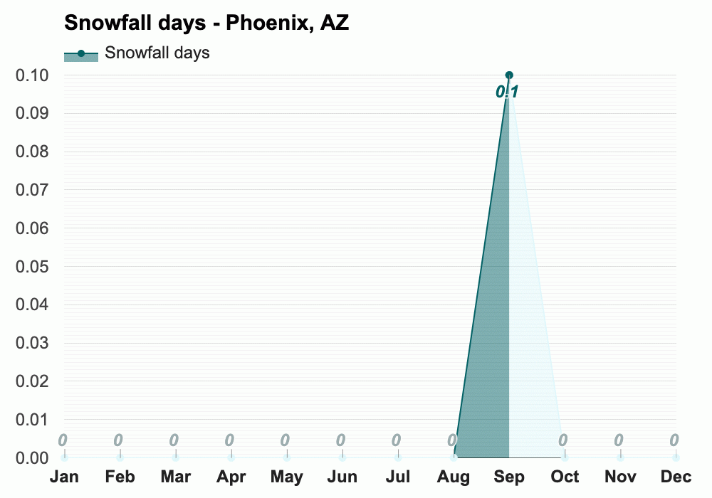 Yearly & Monthly weather Phoenix, AZ