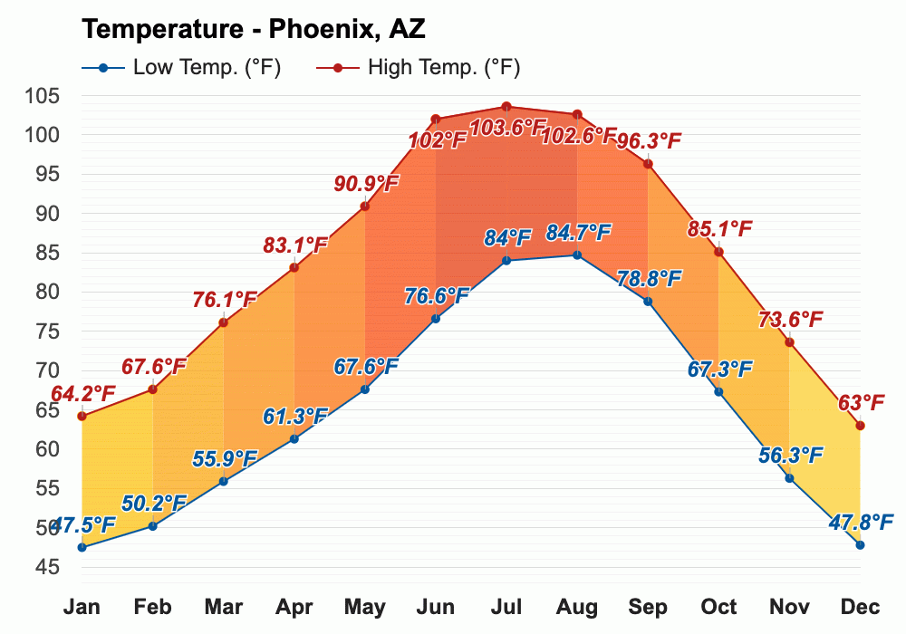 Yearly & Monthly weather Phoenix, AZ