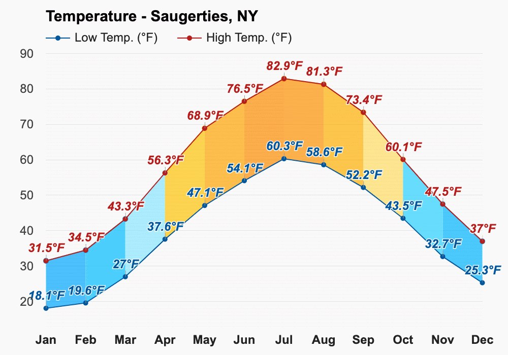 Yearly & Monthly weather Saugerties, NY