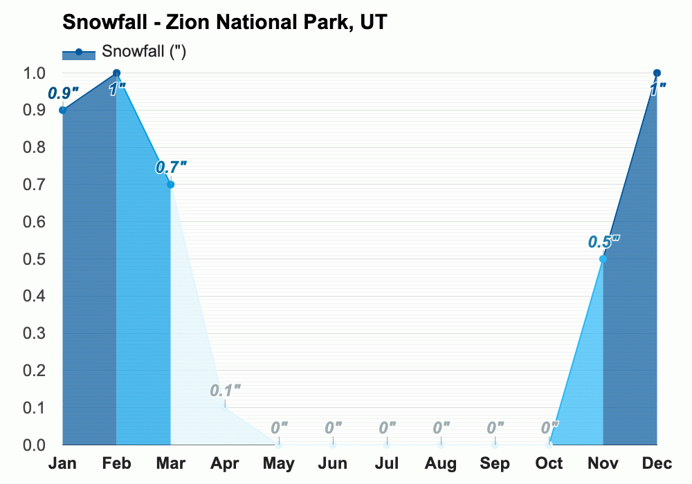 January weather Winter 2024 Zion National Park, UT