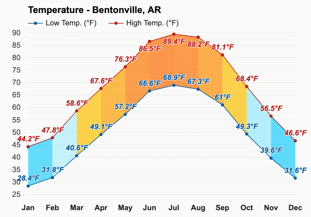 Yearly & Monthly weather - Bentonville, AR