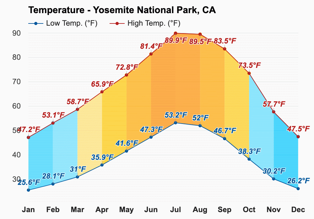 Yearly & Monthly weather Yosemite National Park, CA