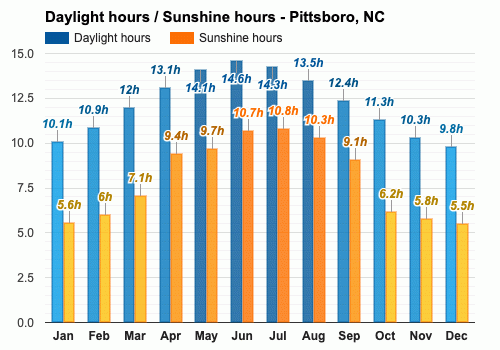 Pittsboro Nc Climate And Monthly Weather Forecast