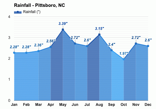 Pittsboro Nc Yearly And Monthly Weather Forecast