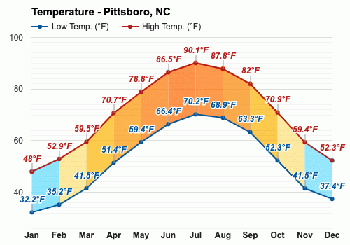 Pittsboro, NC - Yearly & Monthly weather forecast