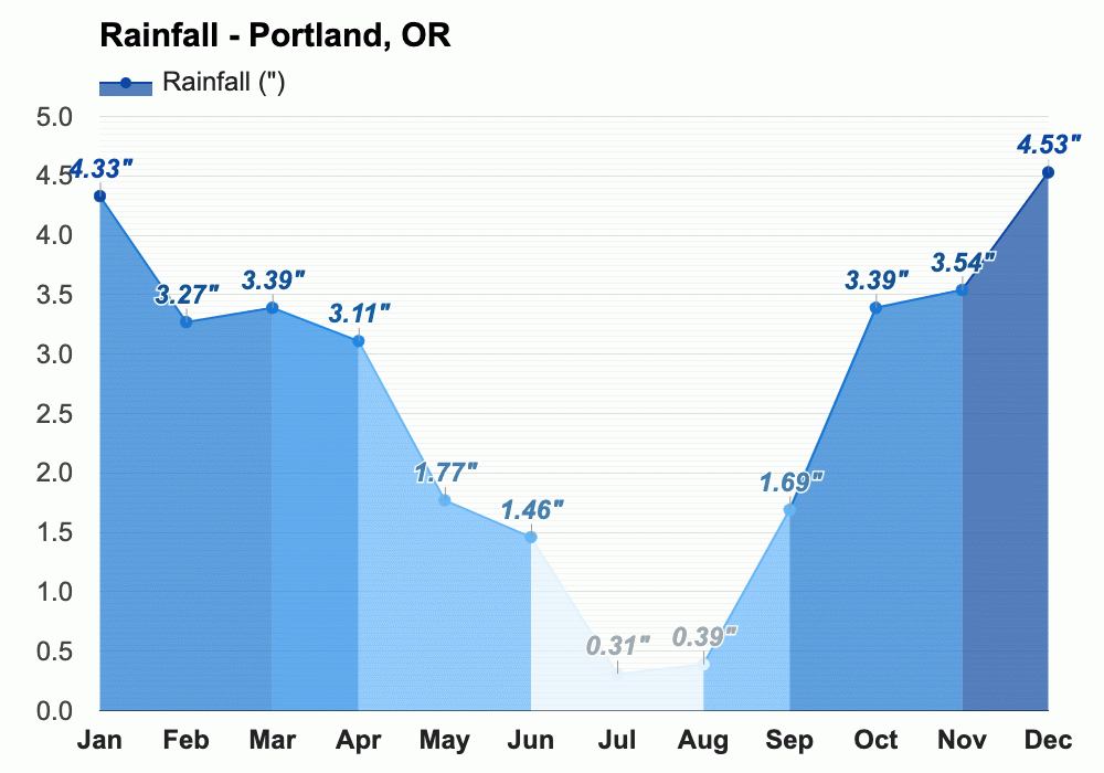 Yearly & Monthly weather Portland, OR