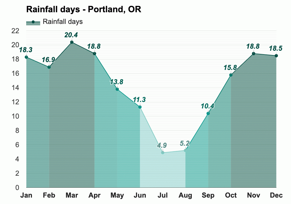 Yearly & Monthly weather Portland, OR