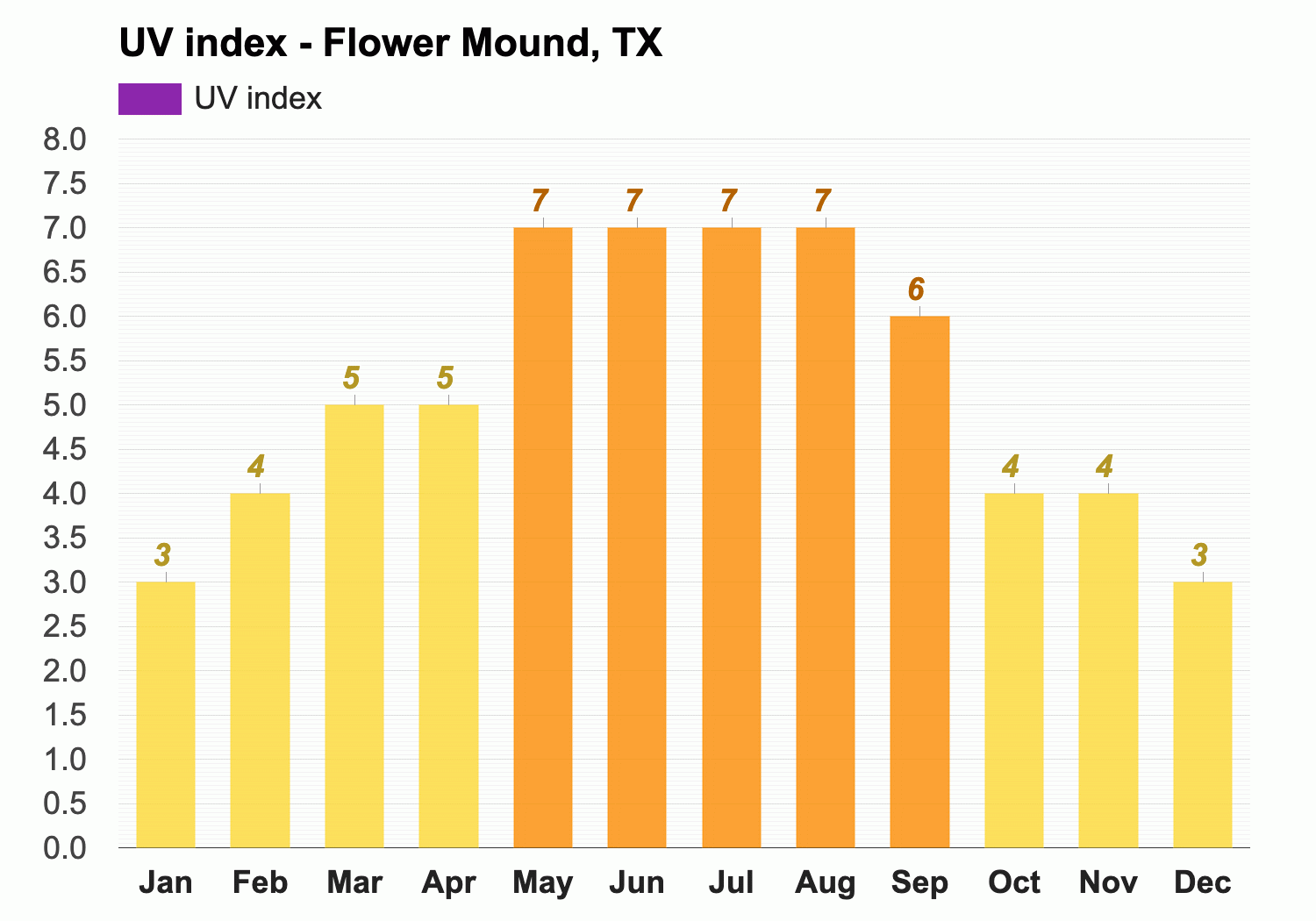 10 Day Forecast For Flower Mound Texas | Best Flower Site