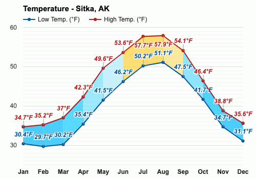 Sitka, AK - Climate & Monthly weather forecast