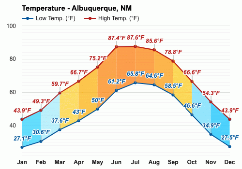 what's the temperature in albuquerque new mexico now