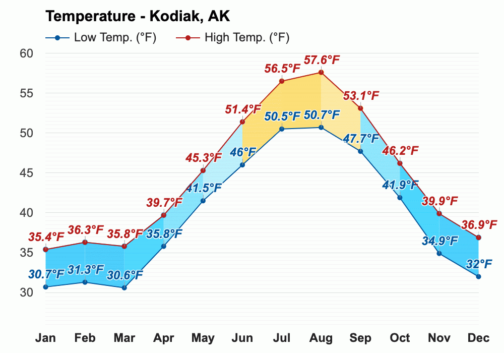 Yearly & Monthly weather Kodiak, AK