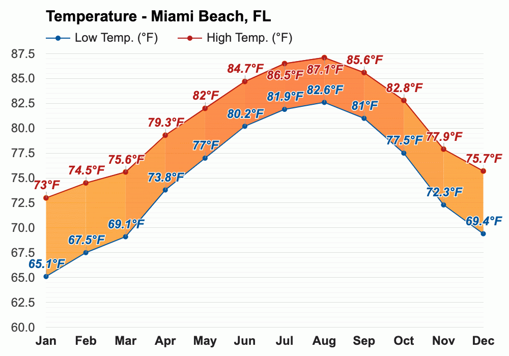 Yearly & Monthly weather Miami Beach, FL