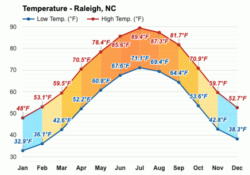 February weather - Winter 2024 - Raleigh, NC