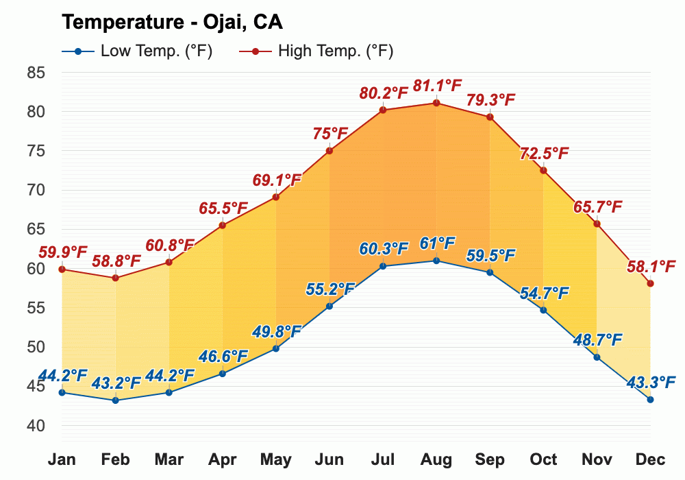 July weather Summer 2023 Ojai, CA