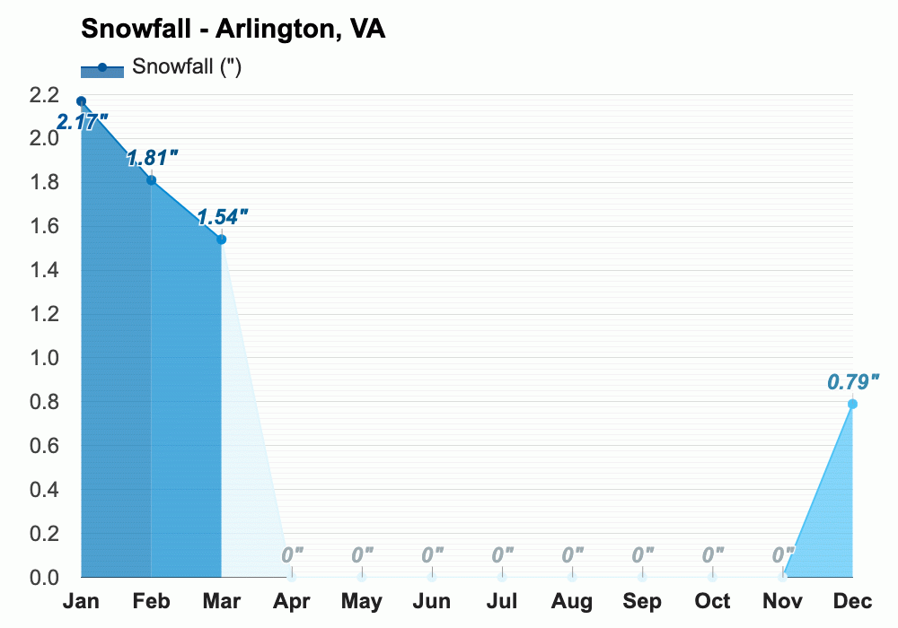 Yearly Monthly Weather Arlington VA   2389672 1000 Snowfall In En 