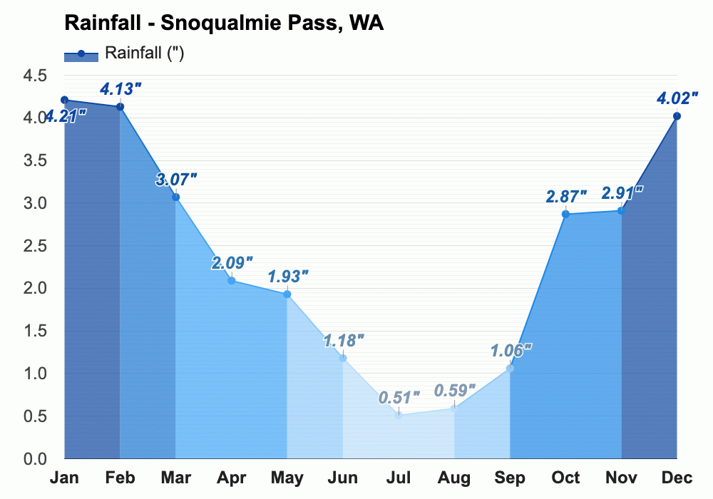 Yearly & Monthly weather Snoqualmie Pass, WA