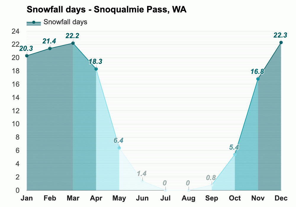 Yearly & Monthly weather Snoqualmie Pass, WA