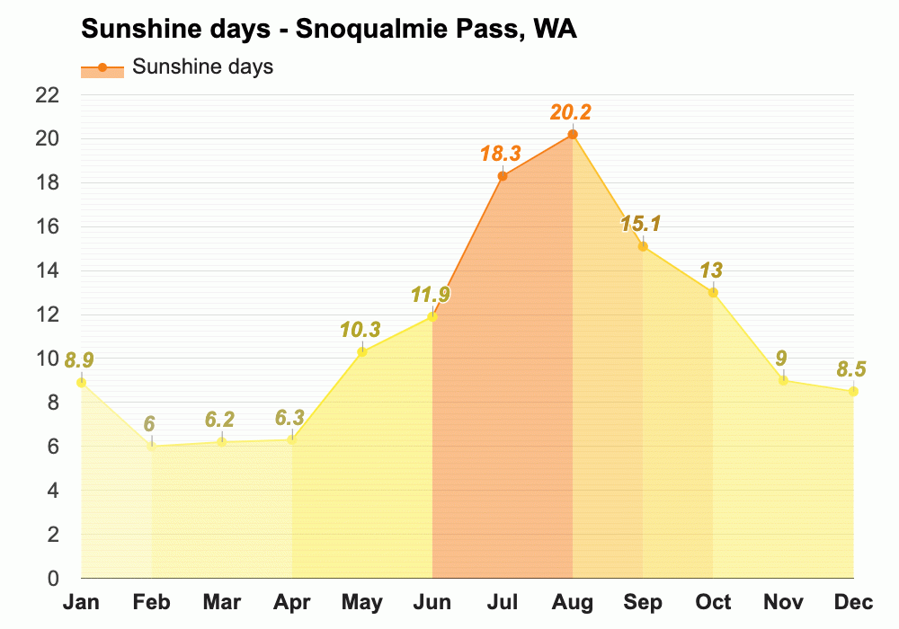 Yearly & Monthly weather Snoqualmie Pass, WA