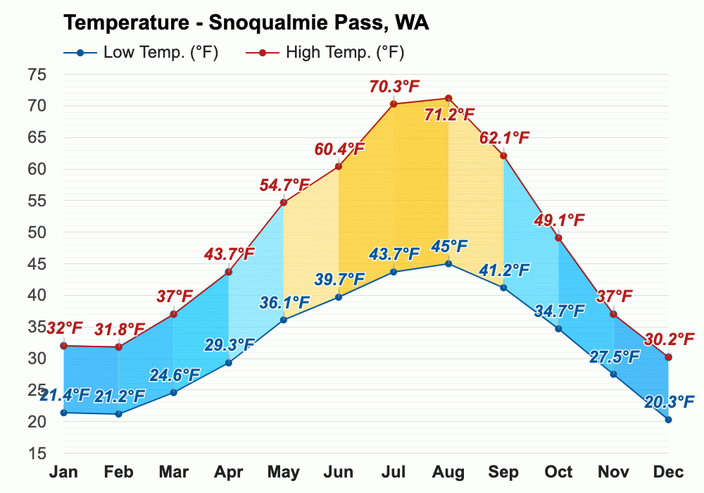 Yearly & Monthly weather Snoqualmie Pass, WA