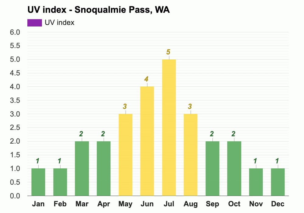 Yearly & Monthly weather Snoqualmie Pass, WA