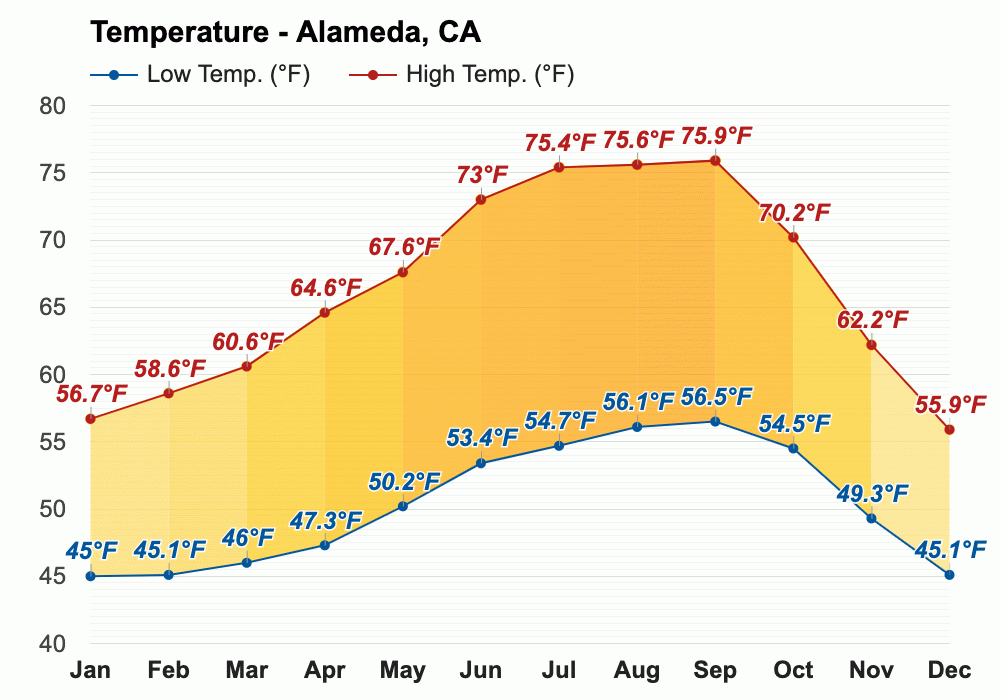 July weather  Summer 2023  Alameda, CA