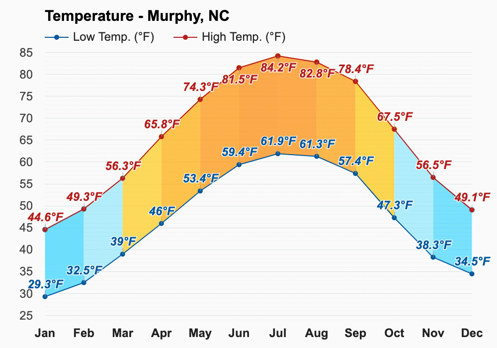 Yearly & Monthly weather Murphy, NC