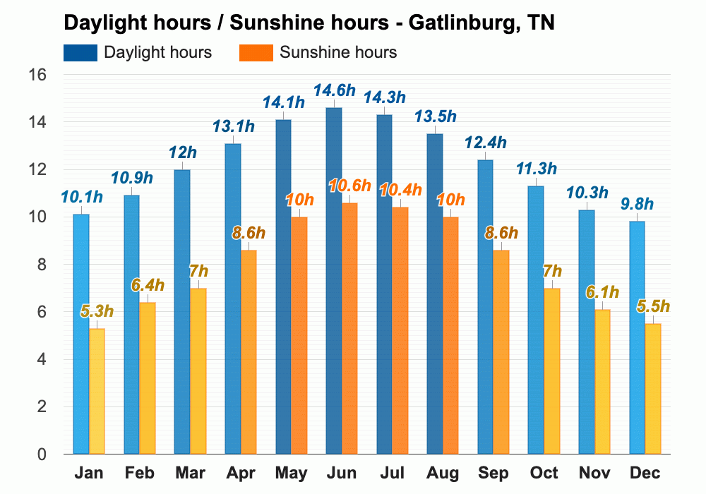 Yearly & Monthly weather Gatlinburg, TN