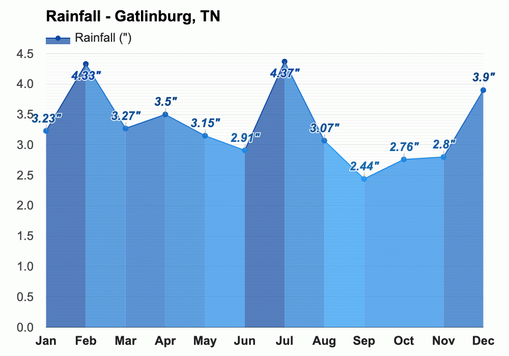 Yearly & Monthly weather Gatlinburg, TN