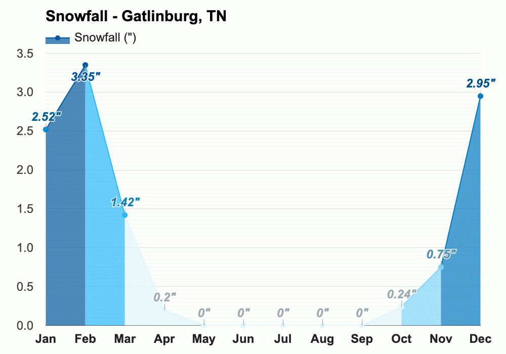 Yearly & Monthly weather Gatlinburg, TN